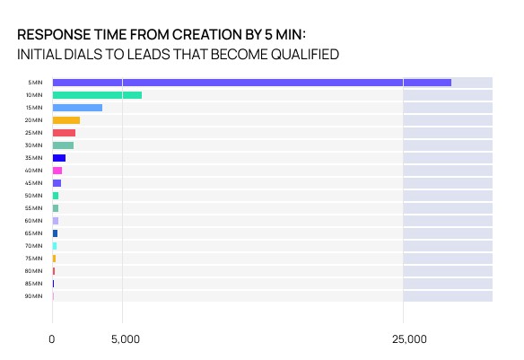 response time from creation by 5 min