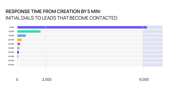 response time from creation by 5 min