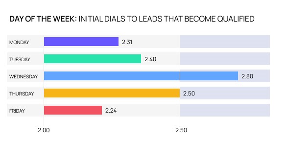 dials to leads