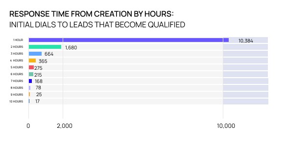 response time from creation by hours