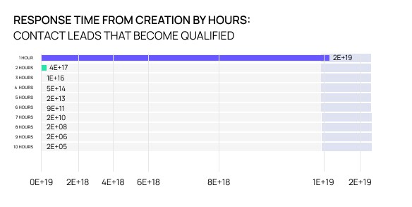 response time from creation by hours